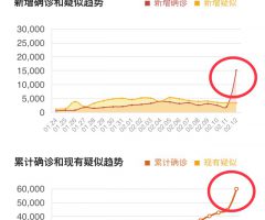 【上海】2020年2月13日（木）コロナウイルス現地状況-中国国内での感染者数、前日比15,153人増！